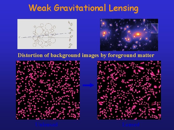 Weak Gravitational Lensing Distortion of background images by foreground matter Unlensed Lensed 