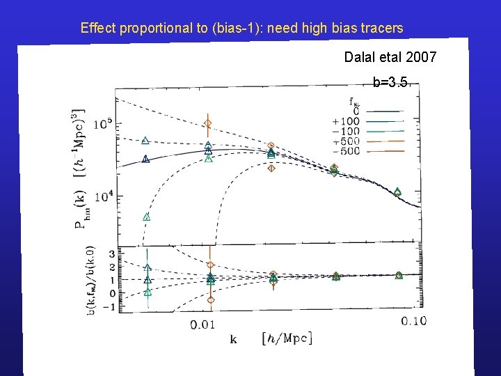 Effect proportional to (bias-1): need high bias tracers Dalal etal 2007 b=3. 5 