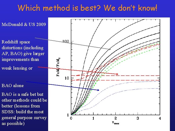 Which method is best? We don’t know! Mc. Donald & US 2009 Redshift space