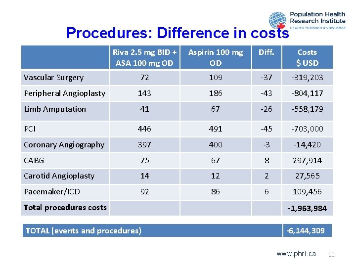 Procedures: Difference in costs Riva 2. 5 mg BID + ASA 100 mg OD