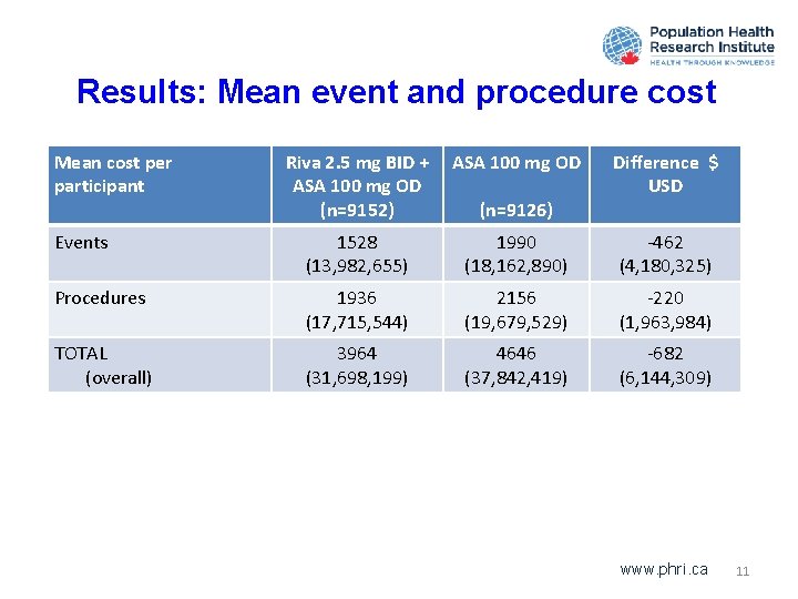 Results: Mean event and procedure cost Mean cost per participant Riva 2. 5 mg