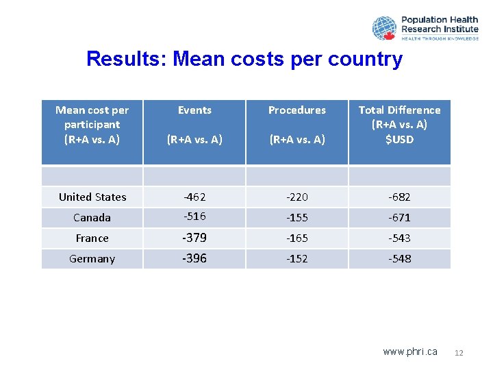 Results: Mean costs per country Mean cost per participant (R+A vs. A) Events Procedures