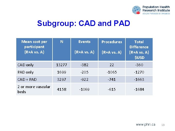 Subgroup: CAD and PAD Mean cost per participant (R+A vs. A) N Events Procedures