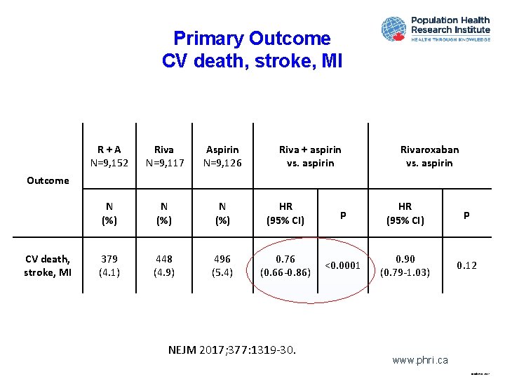 Primary Outcome CV death, stroke, MI R+A N=9, 152 Riva N=9, 117 Aspirin N=9,