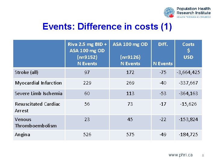 Events: Difference in costs (1) Riva 2. 5 mg BID + ASA 100 mg