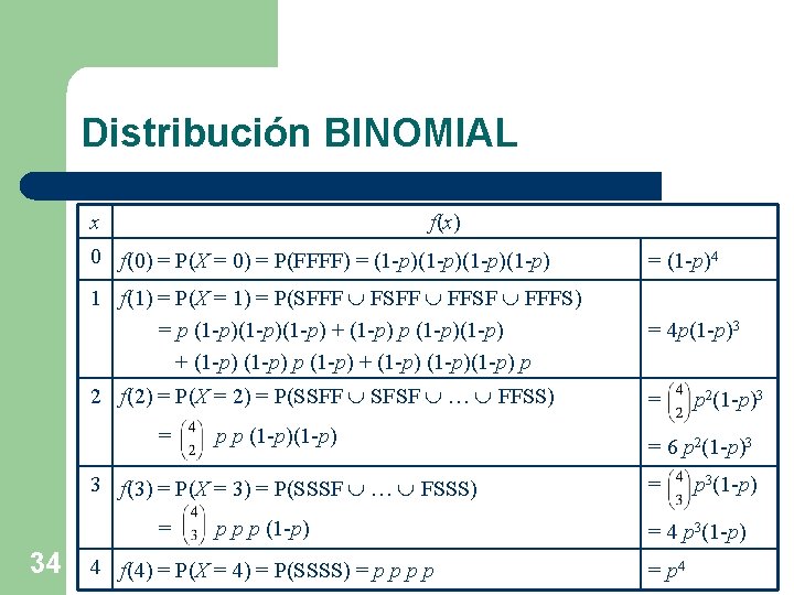 Distribución BINOMIAL x f(x) 0 f(0) = P(X = 0) = P(FFFF) = (1