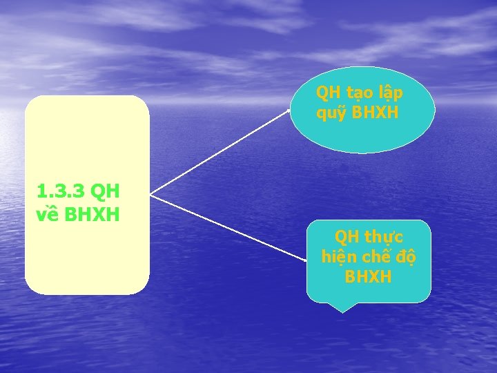 QH tạo lập quỹ BHXH 1. 3. 3 QH về BHXH QH thực hiện