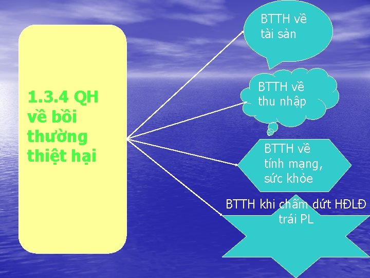 BTTH về tài sản 1. 3. 4 QH về bồi thường thiệt hại BTTH