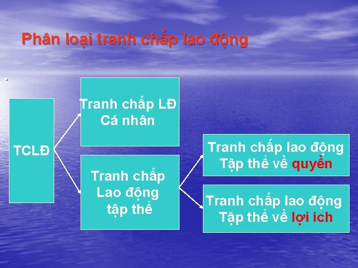 Phân loại tranh chấp lao động. Tranh chấp LĐ Cá nhân TCLĐ Tranh chấp