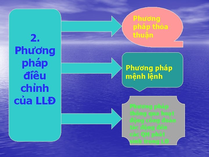 2. Phương pháp điều chỉnh của LLĐ Phương pháp thỏa thuận Phương pháp mệnh