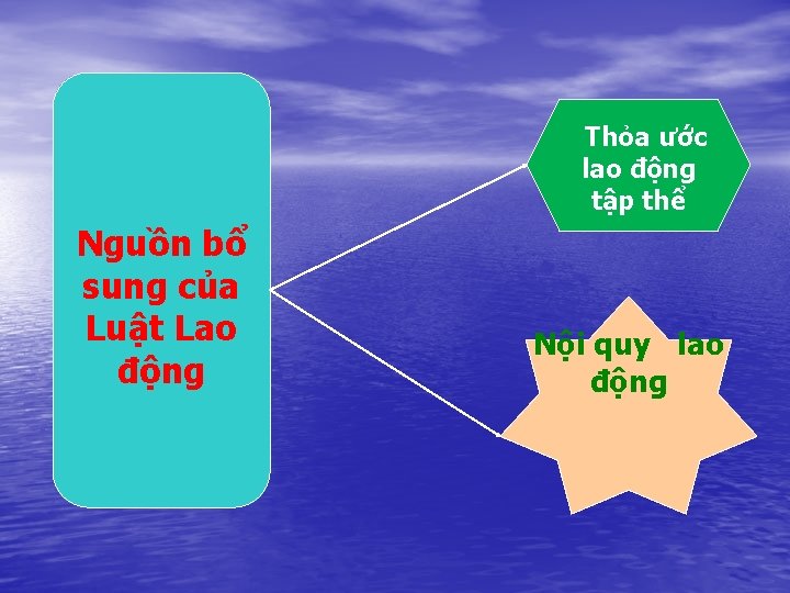 Thỏa ước lao động tập thể Nguồn bổ sung của Luật Lao động Nội