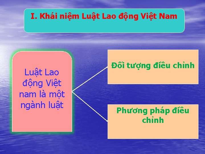 I. Khái niệm Luật Lao động Việt Nam Luật Lao động Việt nam là