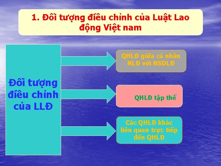 1. Đối tượng điều chỉnh của Luật Lao động Việt nam QHLĐ giữa cá