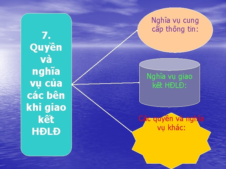 7. Quyền và nghĩa vụ của các bên khi giao kết HĐLĐ Nghĩa vụ