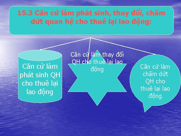 15. 3 Căn cứ làm phát sinh, thay đổi, chấm dứt quan hệ cho