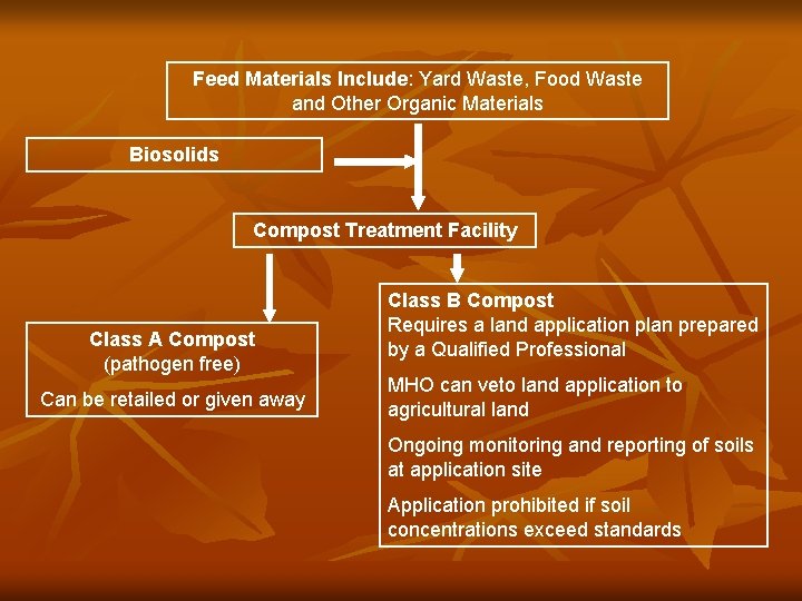 Feed Materials Include: Yard Waste, Food Waste and Other Organic Materials Biosolids Compost Treatment