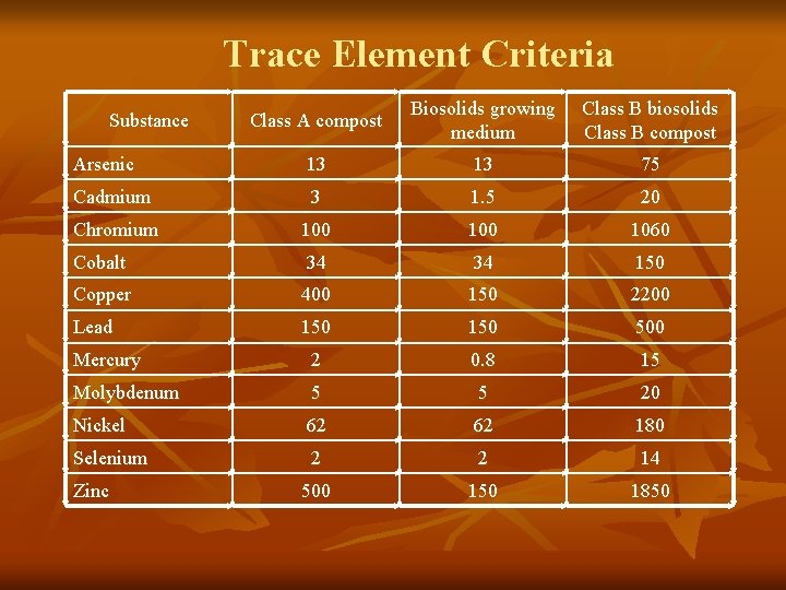 Trace Element Criteria Class A compost Biosolids growing medium Class B biosolids Class B