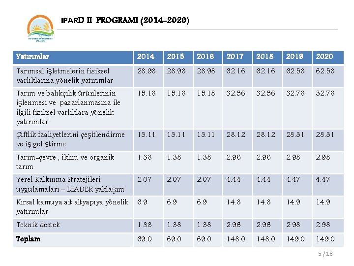IPARD II PROGRAMI (2014 -2020) Yatırımlar 2014 2015 2016 2017 2018 2019 2020 Tarımsal