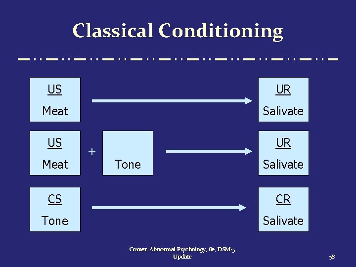 Classical Conditioning US UR Meat Salivate US UR Meat + Tone Salivate CS CR