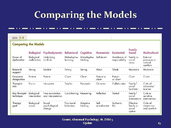 Comparing the Models Comer, Abnormal Psychology, 8 e, DSM-5 Update 63 