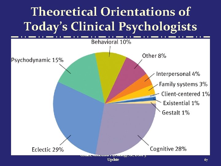 Theoretical Orientations of Today’s Clinical Psychologists Comer, Abnormal Psychology, 8 e, DSM-5 Update 67