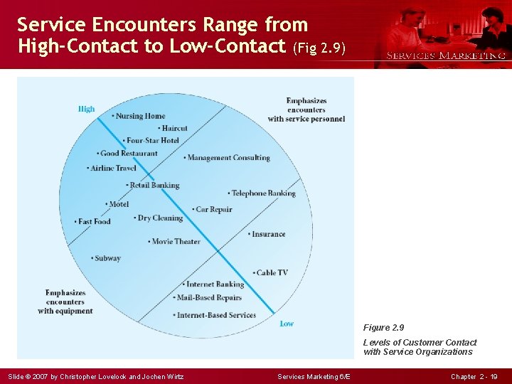 Service Encounters Range from High-Contact to Low-Contact (Fig 2. 9) Figure 2. 9 Levels