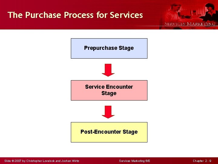 The Purchase Process for Services Prepurchase Stage Service Encounter Stage Post-Encounter Stage Slide ©