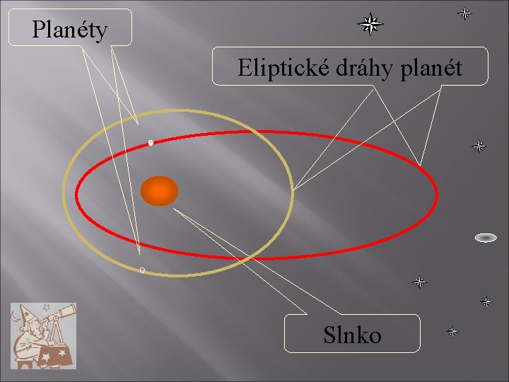 Planéty Eliptické dráhy planét Slnko 