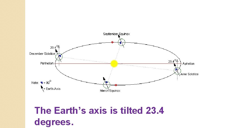 The Earth’s axis is tilted 23. 4 degrees. 