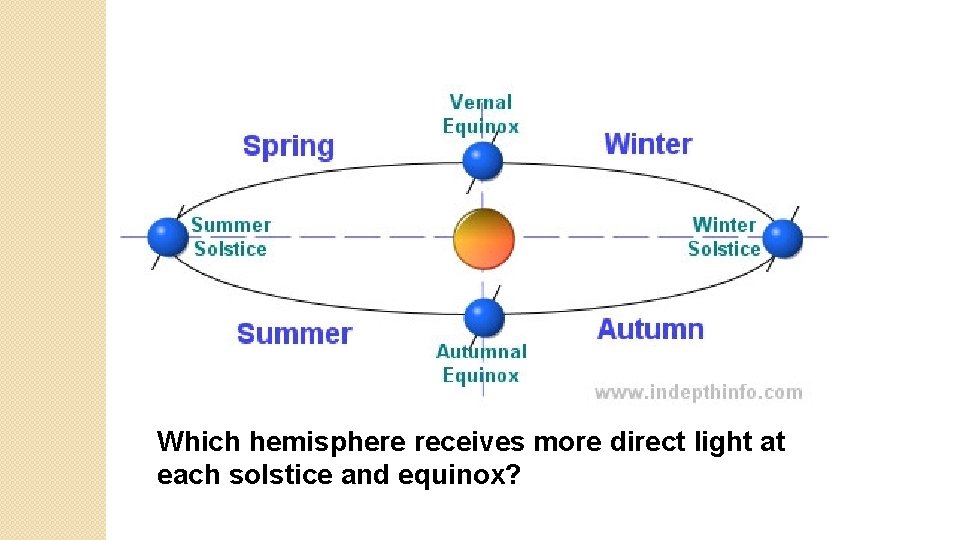 Which hemisphere receives more direct light at each solstice and equinox? 