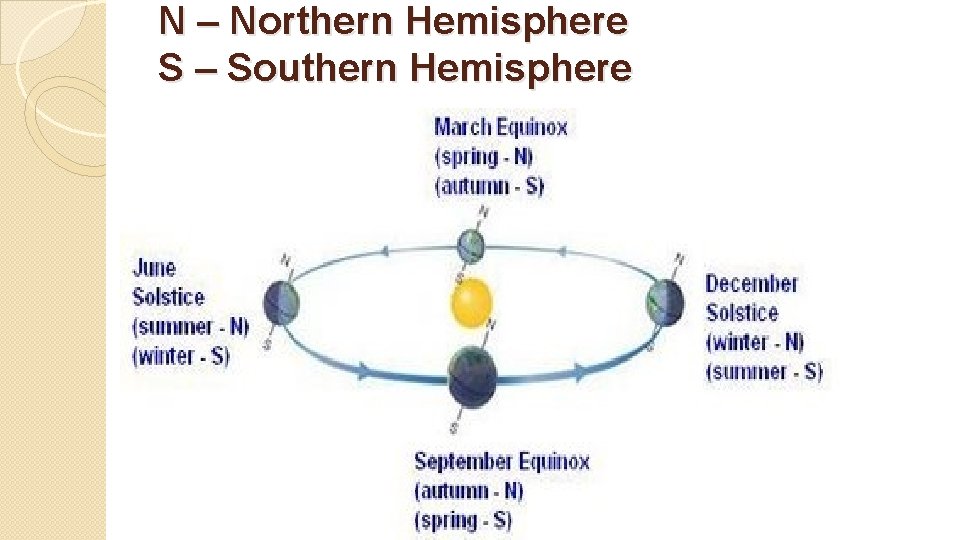 N – Northern Hemisphere S – Southern Hemisphere 