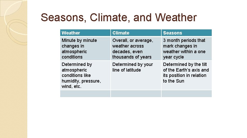 Seasons, Climate, and Weather Climate Seasons Minute by minute changes in atmospheric conditions Overall,