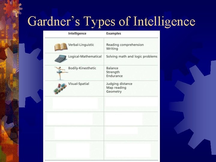 Gardner’s Types of Intelligence 