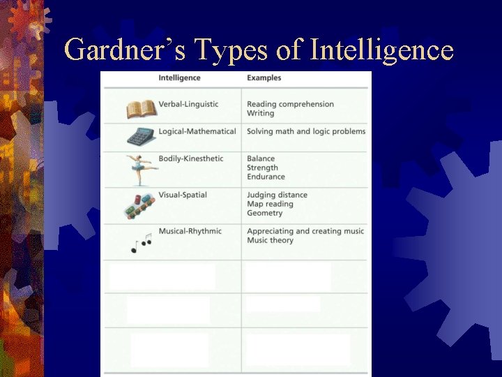 Gardner’s Types of Intelligence 