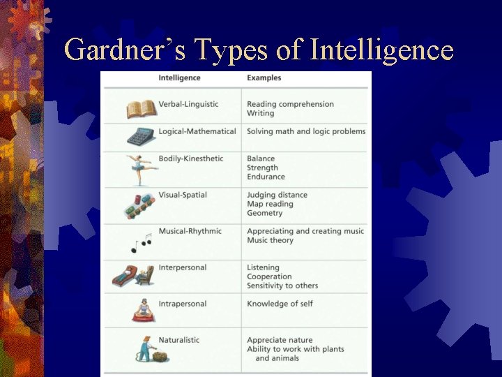 Gardner’s Types of Intelligence 