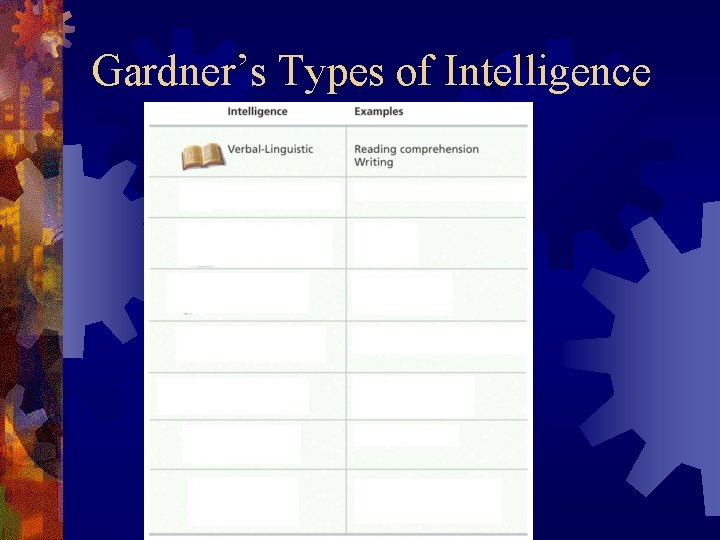 Gardner’s Types of Intelligence 