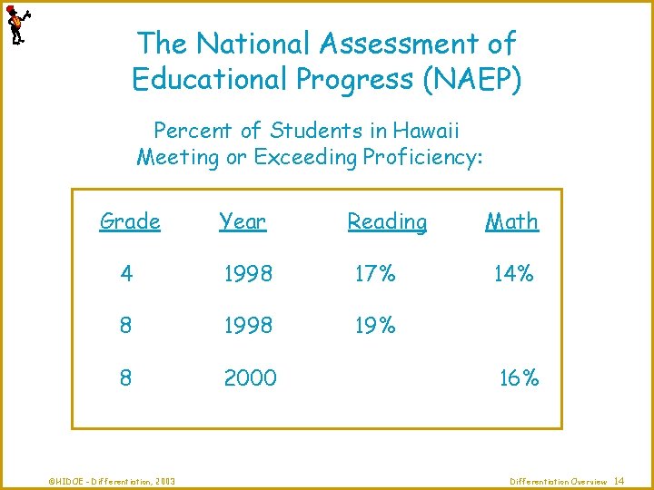 The National Assessment of Educational Progress (NAEP) Percent of Students in Hawaii Meeting or