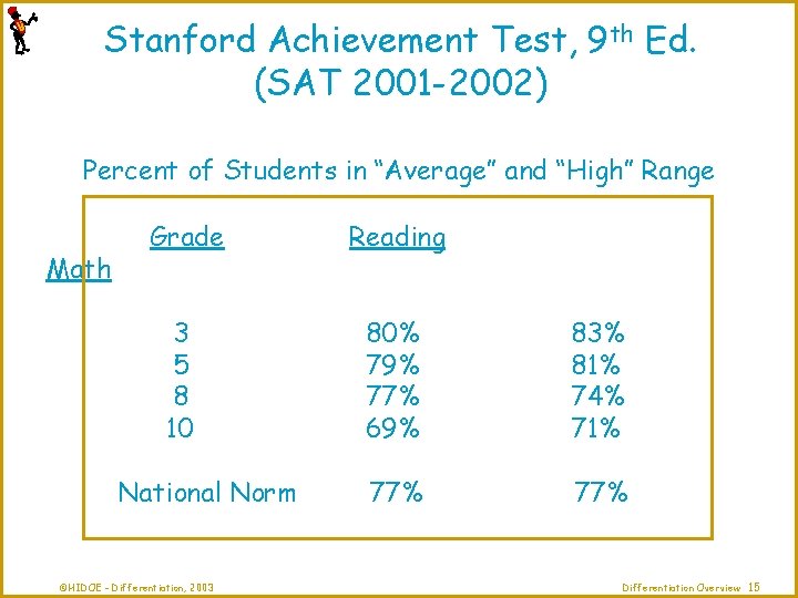 Stanford Achievement Test, 9 th Ed. (SAT 2001 -2002) Percent of Students in “Average”
