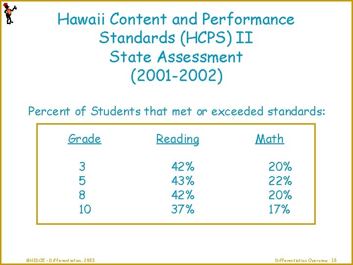 Hawaii Content and Performance Standards (HCPS) II State Assessment (2001 -2002) Percent of Students