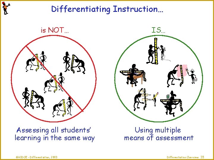 Differentiating Instruction… is NOT… IS… Assessing all students’ learning in the same way Using