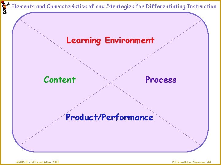 Elements and Characteristics of and Strategies for Differentiating Instruction Learning Environment Content Process Product/Performance