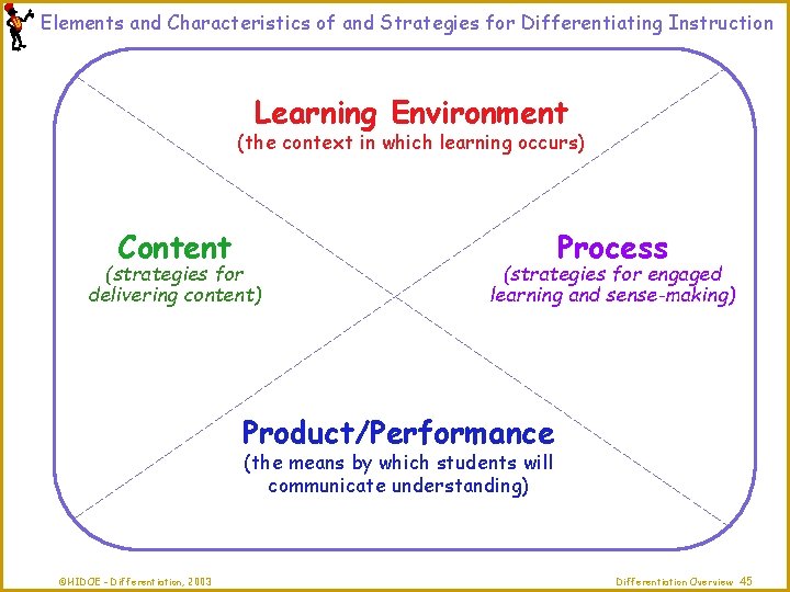 Elements and Characteristics of and Strategies for Differentiating Instruction Learning Environment (the context in