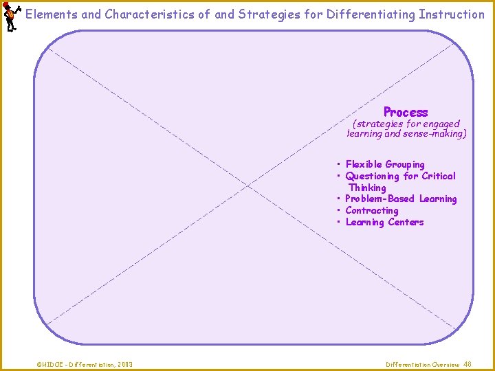Elements and Characteristics of and Strategies for Differentiating Instruction Process (strategies for engaged learning