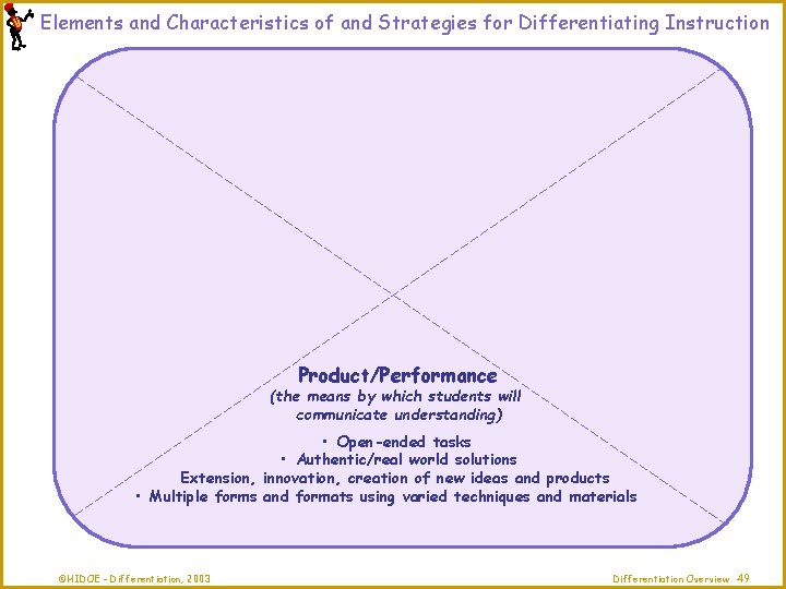 Elements and Characteristics of and Strategies for Differentiating Instruction Product/Performance (the means by which