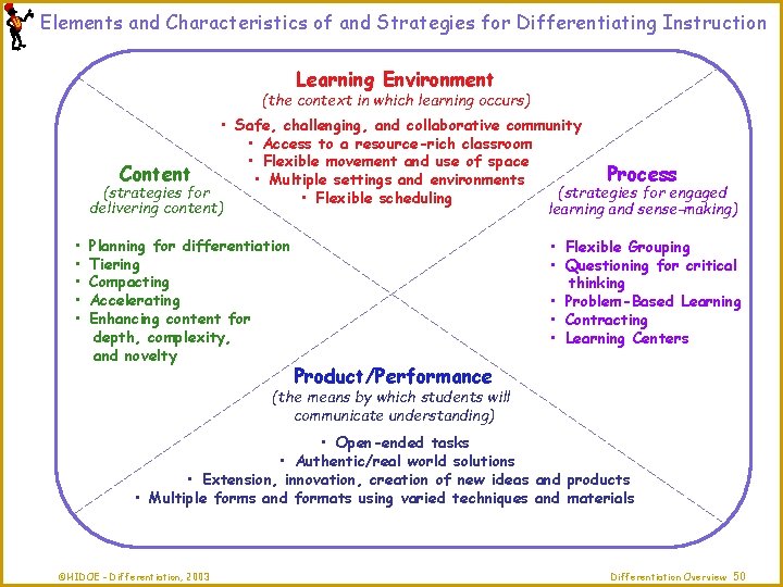 Elements and Characteristics of and Strategies for Differentiating Instruction Learning Environment (the context in