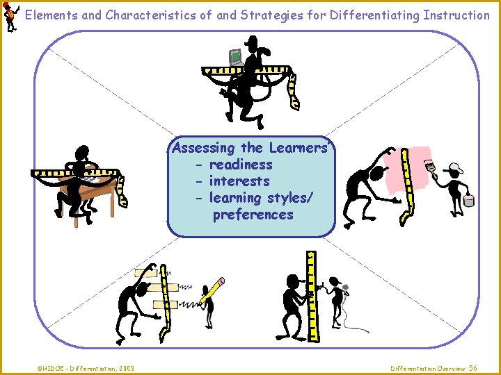 Elements and Characteristics of and Strategies for Differentiating Instruction Assessing the Learners’ - readiness