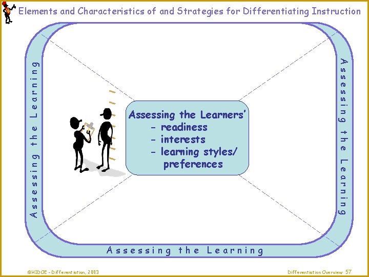 Assessing the Learners’ Assessing - readiness the - interests - Learner learning styles/ preferences