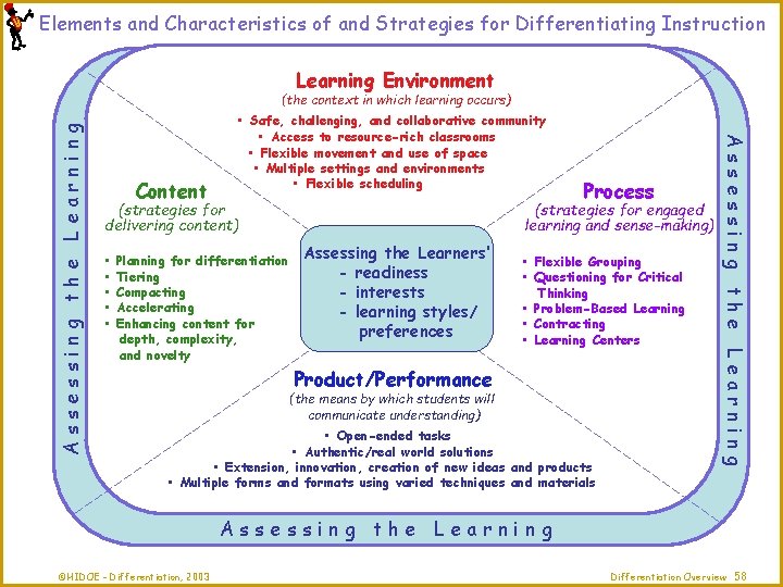 Elements and Characteristics of and Strategies for Differentiating Instruction Learning Environment Content • Safe,