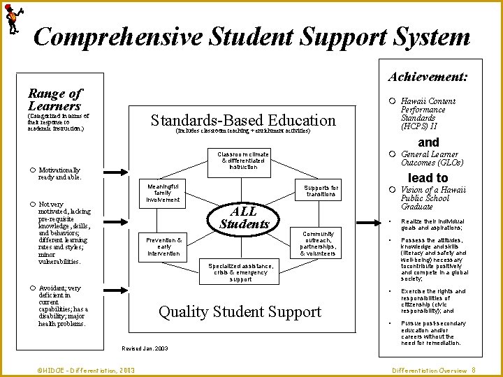 Comprehensive Student Support System Achievement: Range of Learners Standards-Based Education (Categorized in terms of