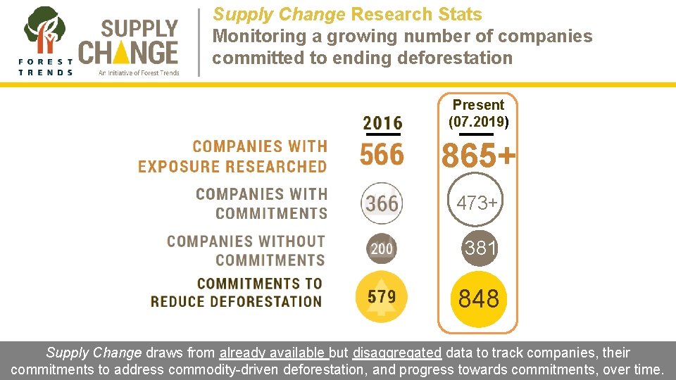 Supply Change Research Stats Monitoring a growing number of companies committed to ending deforestation Supply Change Research Stats Monitoring a growing number of companies committed to ending deforestation